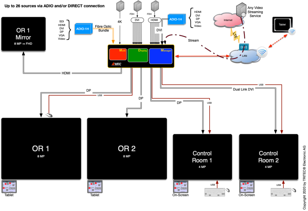 Multi Display Manager Generation D Complex Setup with ADIO